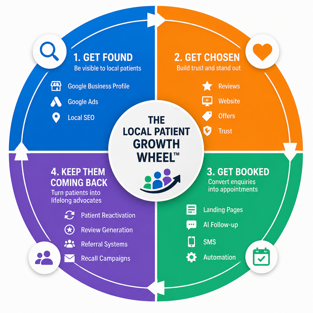 The Local Patient Growth Wheel: Get Found, Get Chosen, Get Booked, Keep Them Coming Back